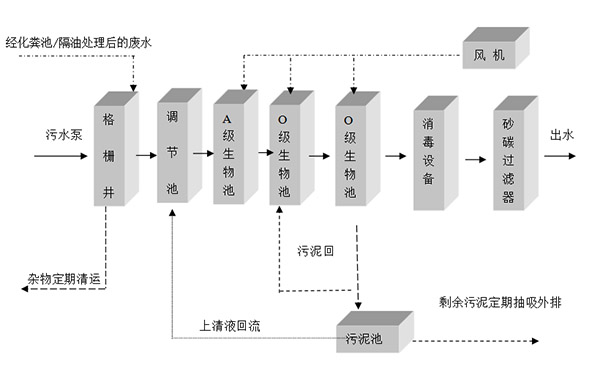 污水處理工藝流程圖